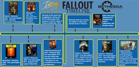 fallout 2 timeline|Fallout's canon timeline explained & all games in  .